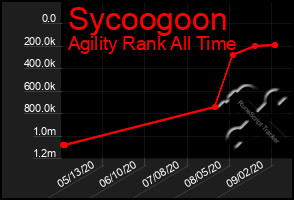 Total Graph of Sycoogoon