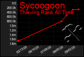 Total Graph of Sycoogoon