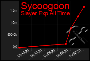 Total Graph of Sycoogoon