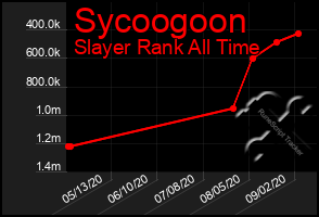 Total Graph of Sycoogoon