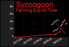 Total Graph of Sycoogoon