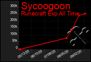 Total Graph of Sycoogoon