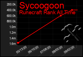 Total Graph of Sycoogoon