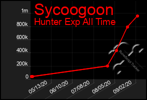 Total Graph of Sycoogoon