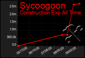 Total Graph of Sycoogoon