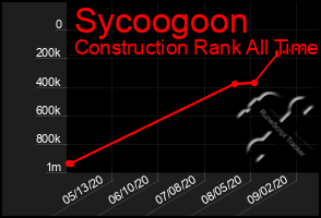 Total Graph of Sycoogoon