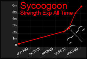 Total Graph of Sycoogoon