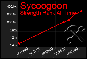 Total Graph of Sycoogoon