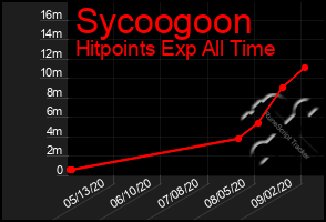 Total Graph of Sycoogoon