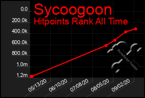 Total Graph of Sycoogoon