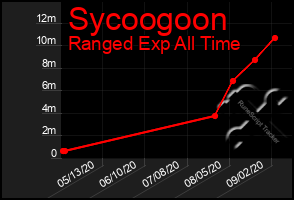 Total Graph of Sycoogoon