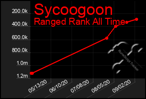 Total Graph of Sycoogoon