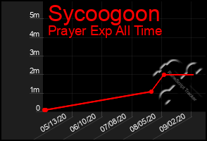 Total Graph of Sycoogoon