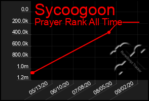 Total Graph of Sycoogoon