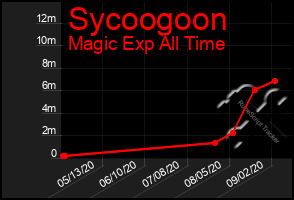 Total Graph of Sycoogoon