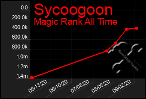 Total Graph of Sycoogoon