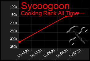 Total Graph of Sycoogoon