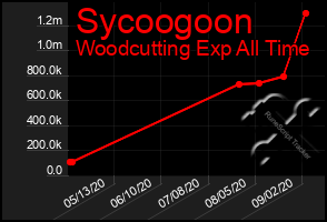 Total Graph of Sycoogoon