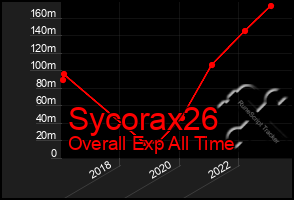 Total Graph of Sycorax26