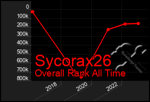 Total Graph of Sycorax26