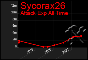 Total Graph of Sycorax26