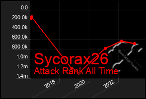 Total Graph of Sycorax26