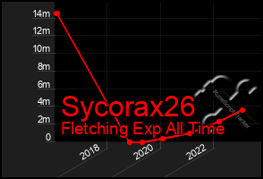 Total Graph of Sycorax26