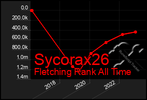 Total Graph of Sycorax26