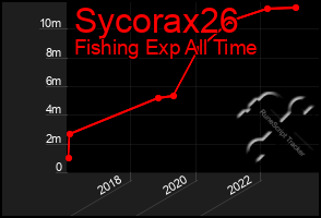 Total Graph of Sycorax26