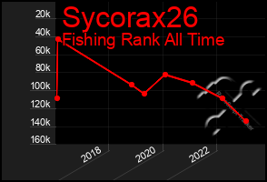 Total Graph of Sycorax26