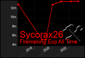 Total Graph of Sycorax26