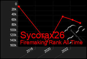 Total Graph of Sycorax26