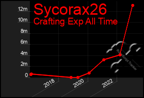 Total Graph of Sycorax26