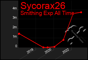 Total Graph of Sycorax26