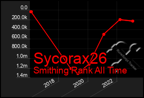 Total Graph of Sycorax26