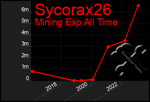 Total Graph of Sycorax26