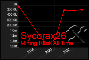 Total Graph of Sycorax26