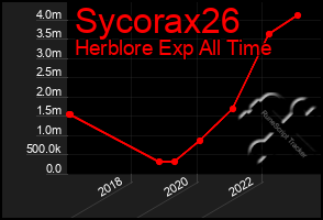 Total Graph of Sycorax26