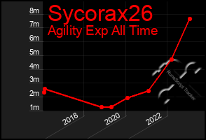 Total Graph of Sycorax26