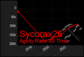 Total Graph of Sycorax26