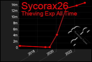 Total Graph of Sycorax26