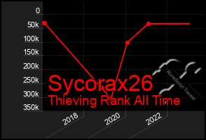 Total Graph of Sycorax26