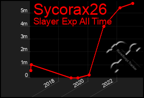 Total Graph of Sycorax26