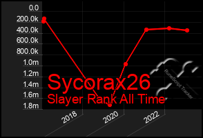 Total Graph of Sycorax26