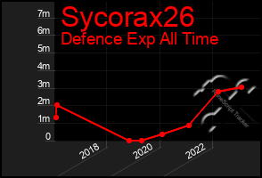 Total Graph of Sycorax26