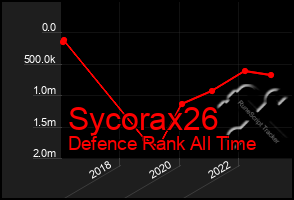 Total Graph of Sycorax26