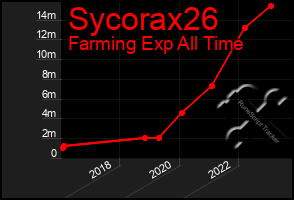 Total Graph of Sycorax26