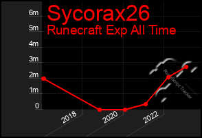 Total Graph of Sycorax26