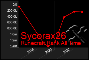 Total Graph of Sycorax26