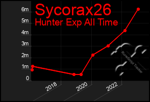 Total Graph of Sycorax26